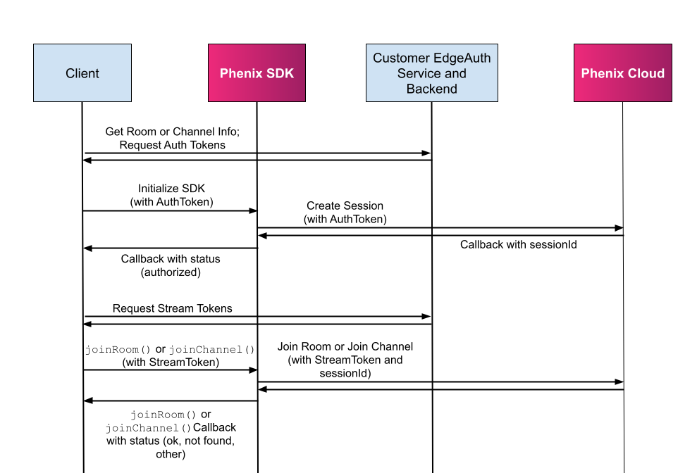 session_token_join